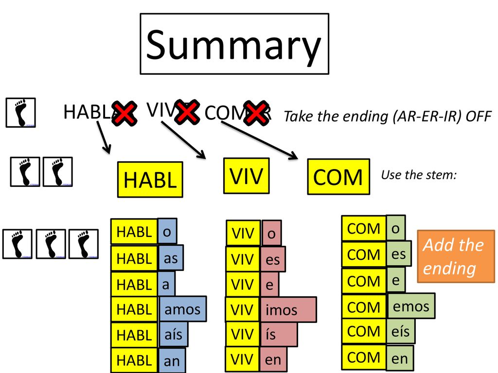 Summary VIV COM HABL VIVIR HABLAR COMER Add the ending