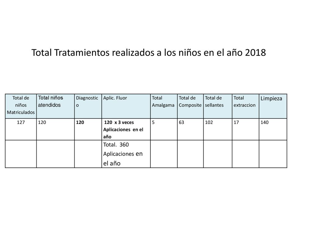 Total Tratamientos realizados a los niños en el año 2018