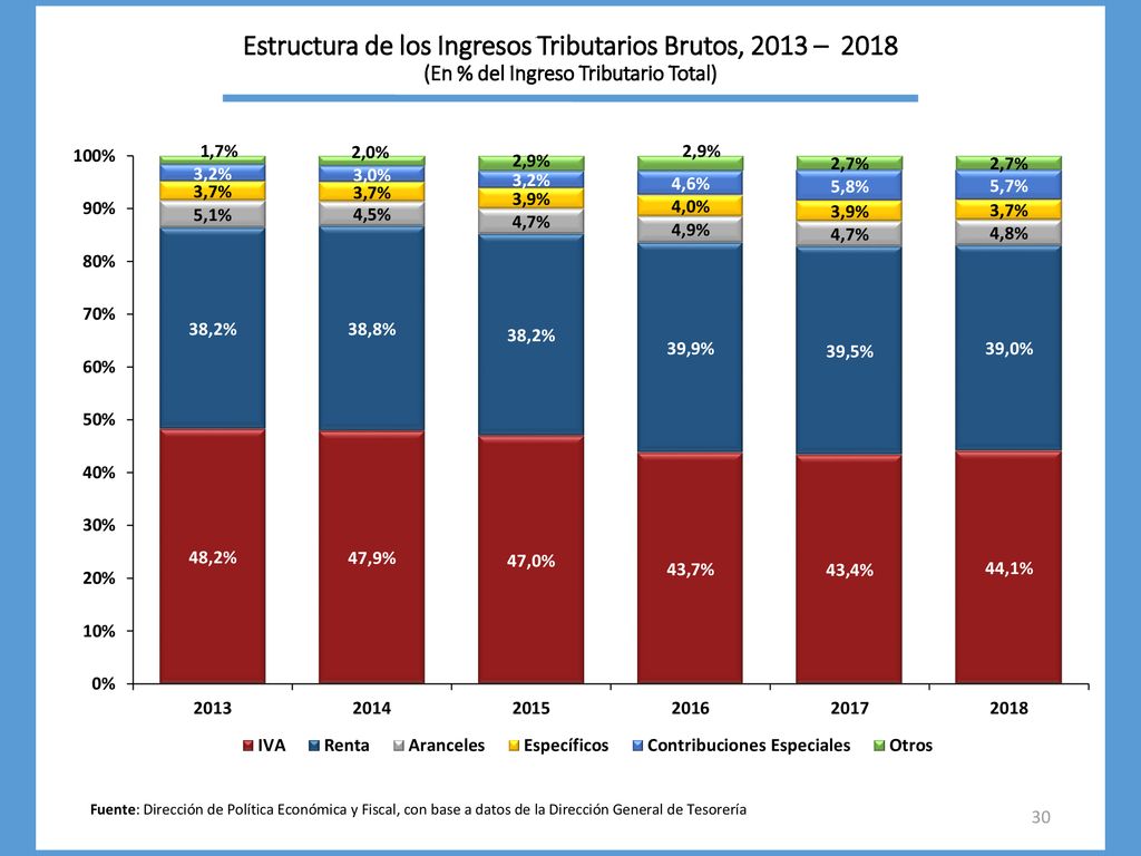 Estructura de los Ingresos Tributarios Brutos, 2013 – 2018 (En % del Ingreso Tributario Total)