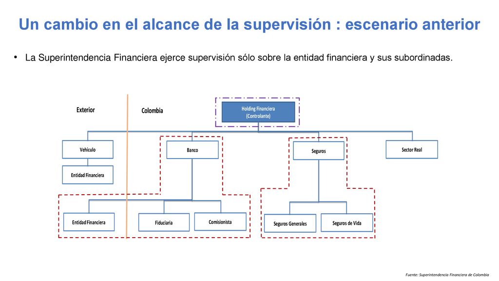 Un cambio en el alcance de la supervisión : escenario anterior