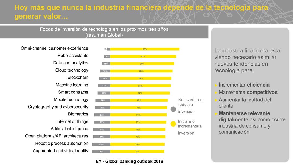 Focos de inversión de tecnología en los próximos tres años