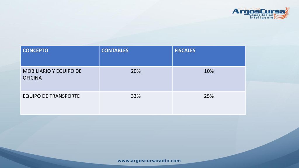 CONCEPTO CONTABLES FISCALES MOBILIARIO Y EQUIPO DE OFICINA 20% 10% EQUIPO DE TRANSPORTE 33% 25%