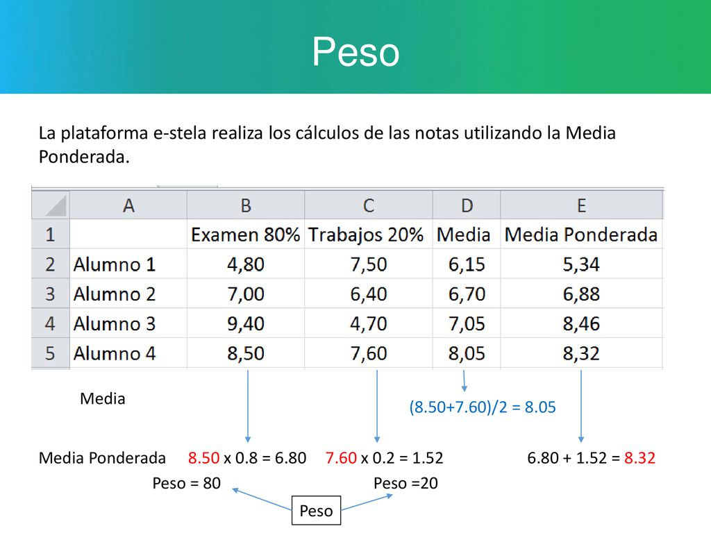 Peso La plataforma e-stela realiza los cálculos de las notas utilizando la Media Ponderada. Media.