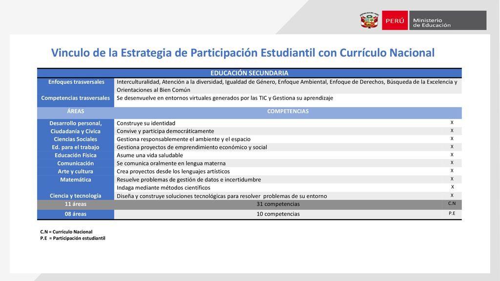 Vinculo de la Estrategia de Participación Estudiantil con Currículo Nacional