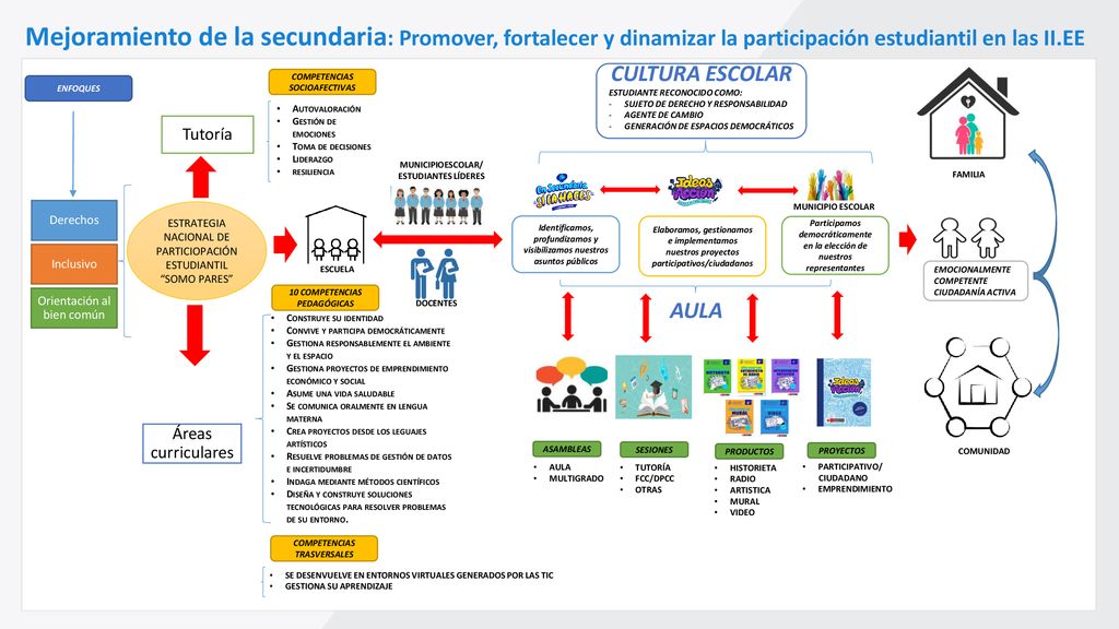 Mejoramiento de la secundaria: Promover, fortalecer y dinamizar la participación estudiantil en las II.EE