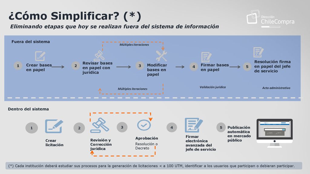 ¿Cómo Simplificar (*) Eliminando etapas que hoy se realizan fuera del sistema de información. Fuera del sistema.