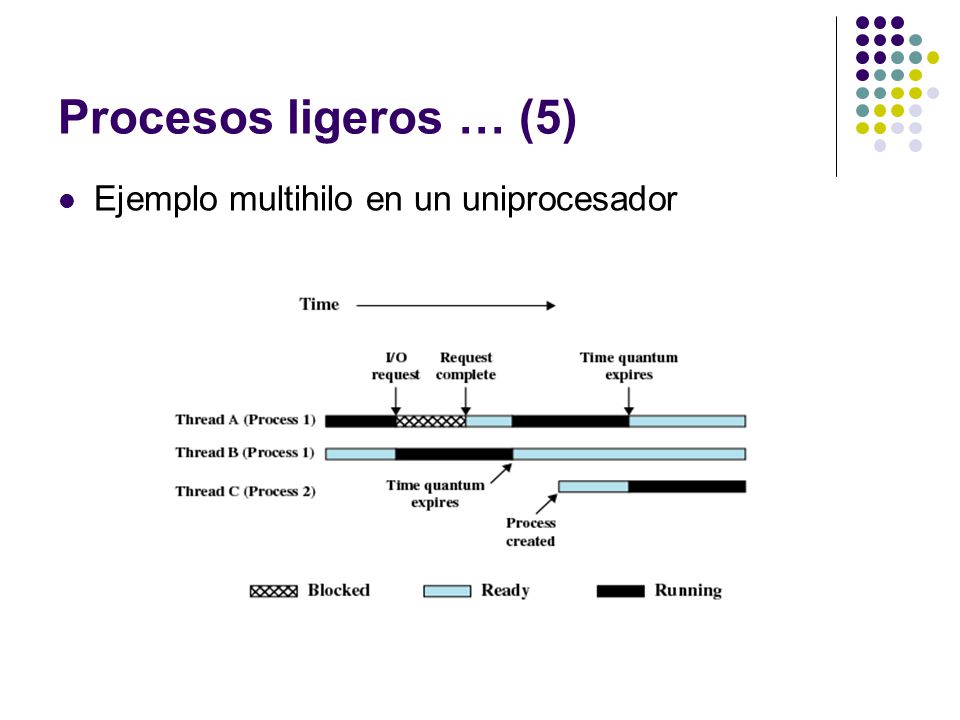 Procesos ligeros … (5) Ejemplo multihilo en un uniprocesador