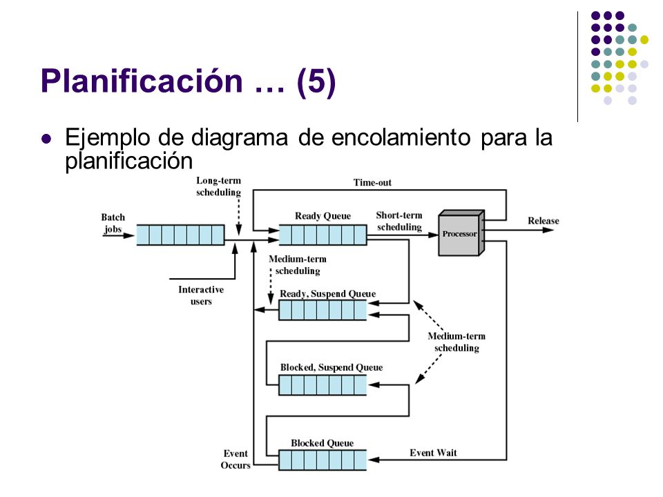 Planificación … (5) Ejemplo de diagrama de encolamiento para la planificación