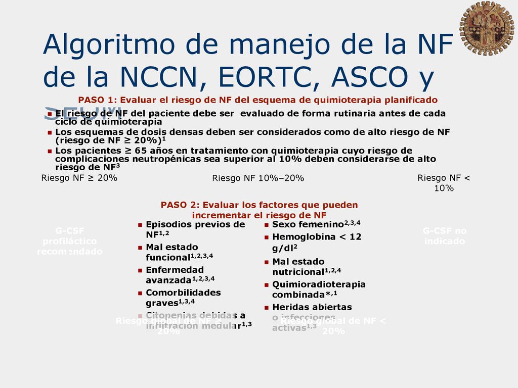 Algoritmo de manejo de la NF de la NCCN, EORTC, ASCO y SEOM