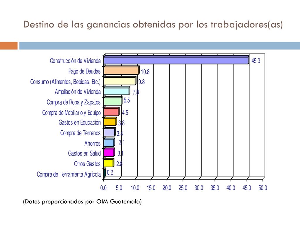 Destino de las ganancias obtenidas por los trabajadores(as)