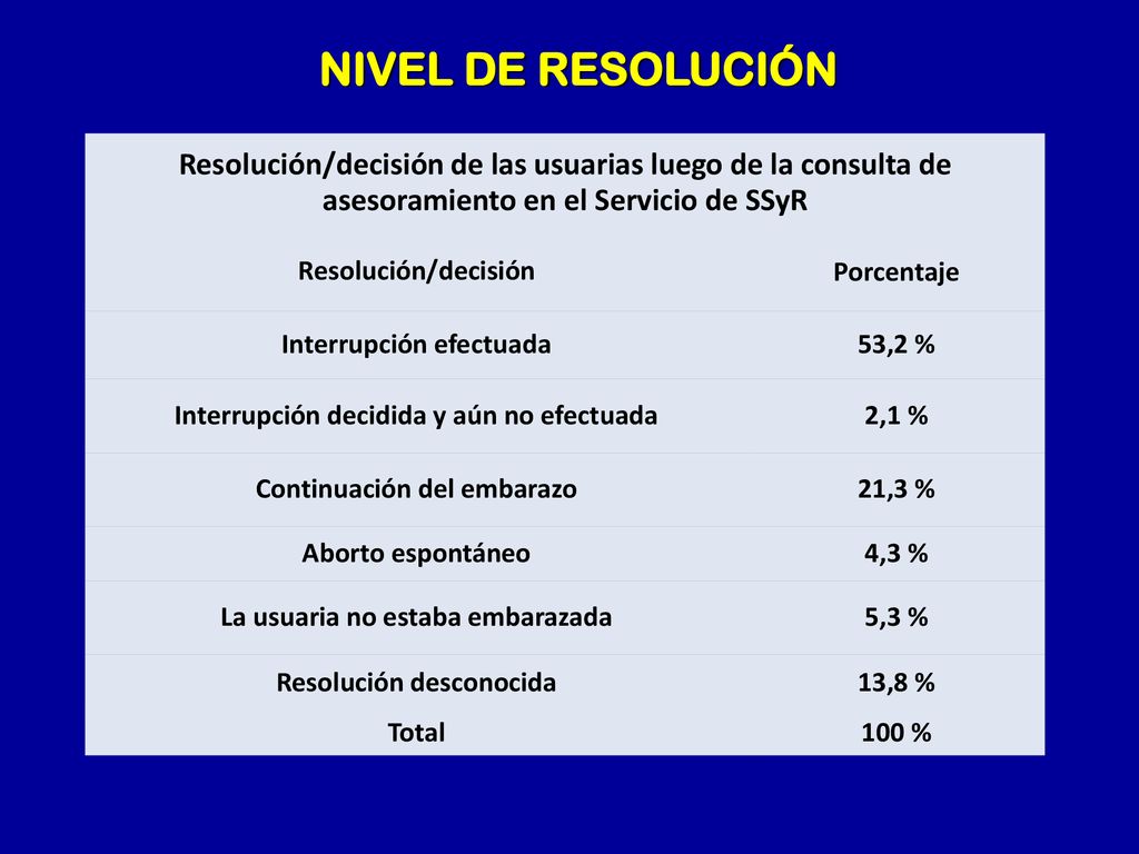 NIVEL DE RESOLUCIÓN Resolución/decisión de las usuarias luego de la consulta de asesoramiento en el Servicio de SSyR.