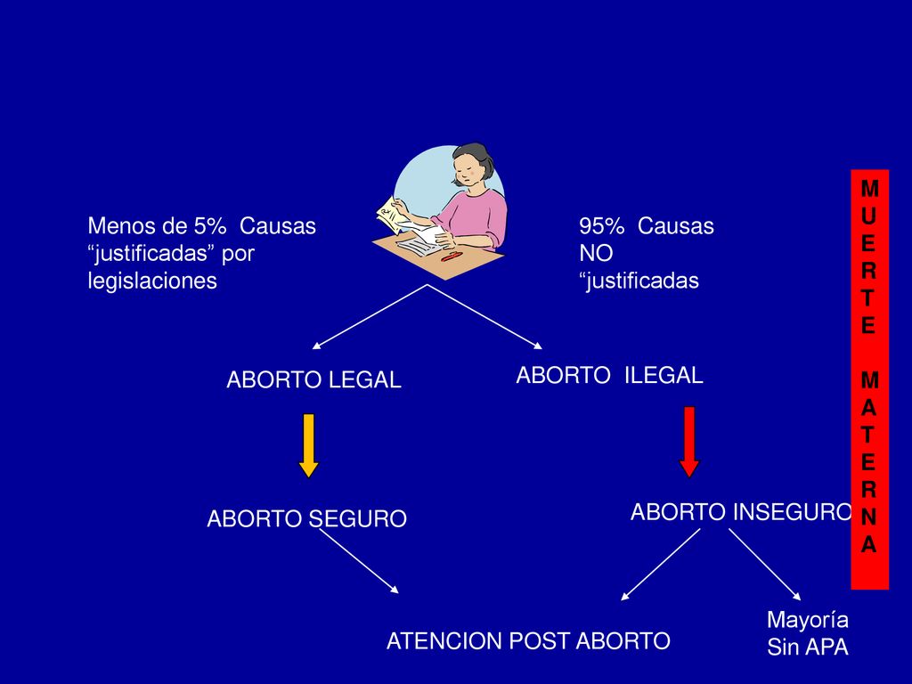 M U. E. R. T. A. N. Menos de 5% Causas justificadas por legislaciones. 95% Causas NO justificadas.