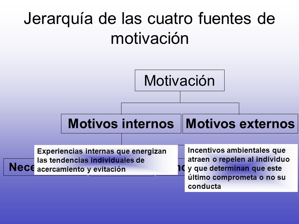 Jerarquía de las cuatro fuentes de motivación
