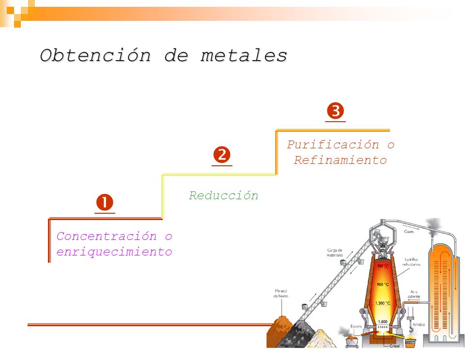    Obtención de metales Purificación o Refinamiento Reducción