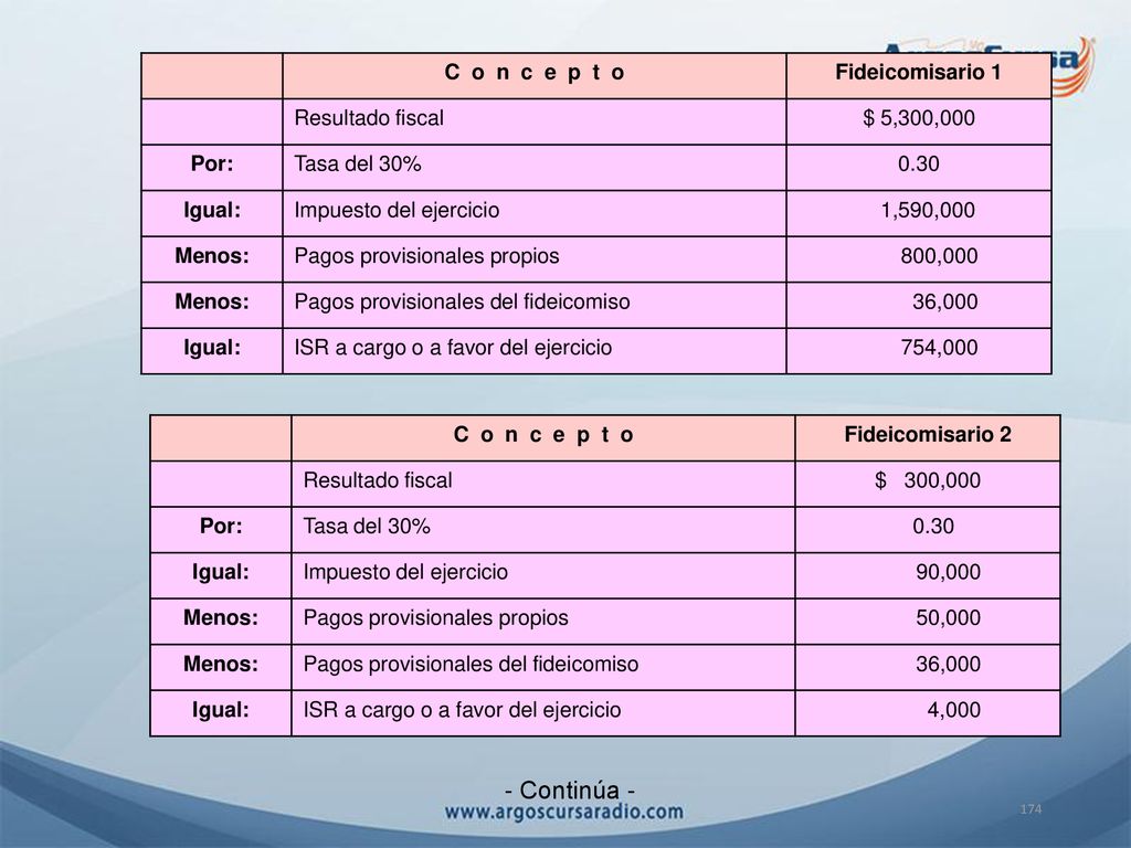 - Continúa - C o n c e p t o Fideicomisario 1 Resultado fiscal