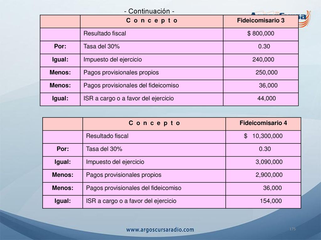 - Continuación - C o n c e p t o Fideicomisario 3 Resultado fiscal