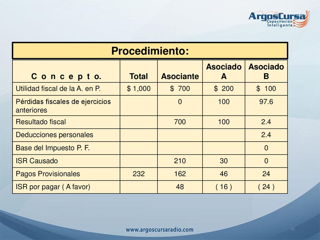 Procedimiento: C o n c e p t o. Total Asociante Asociado A B