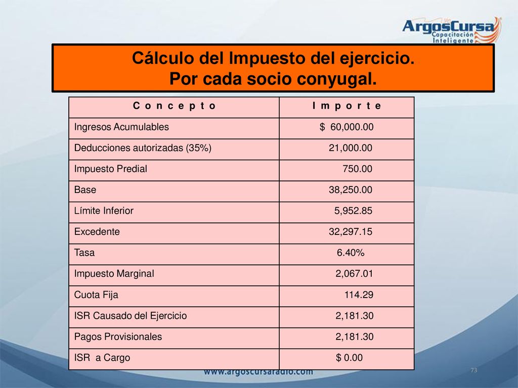 Cálculo del Impuesto del ejercicio. Por cada socio conyugal.