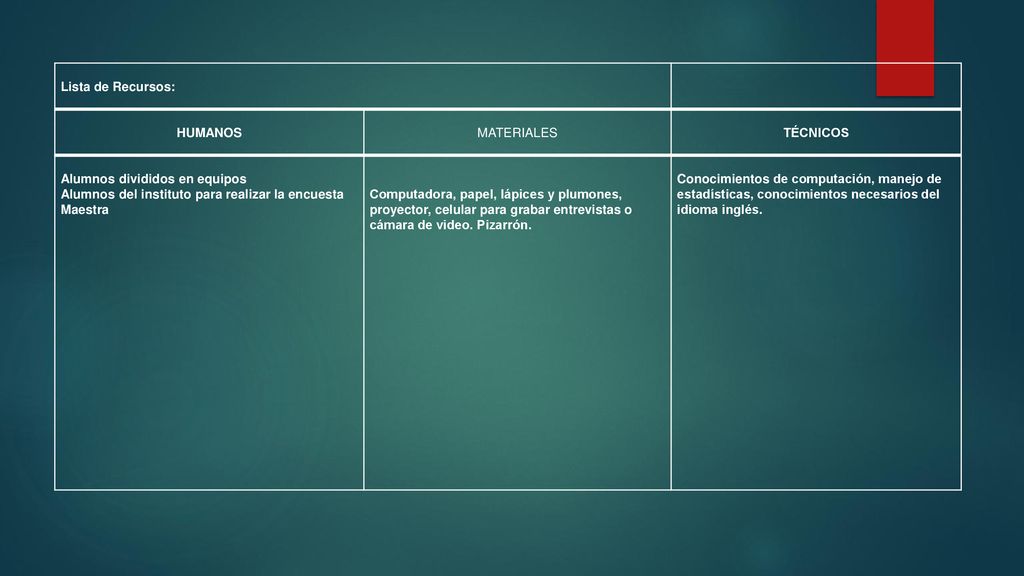 Lista de Recursos: HUMANOS. MATERIALES. TÉCNICOS. Alumnos divididos en equipos. Alumnos del instituto para realizar la encuesta.