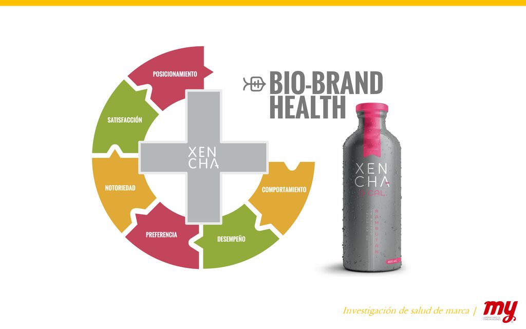 Investigación de salud de marca |