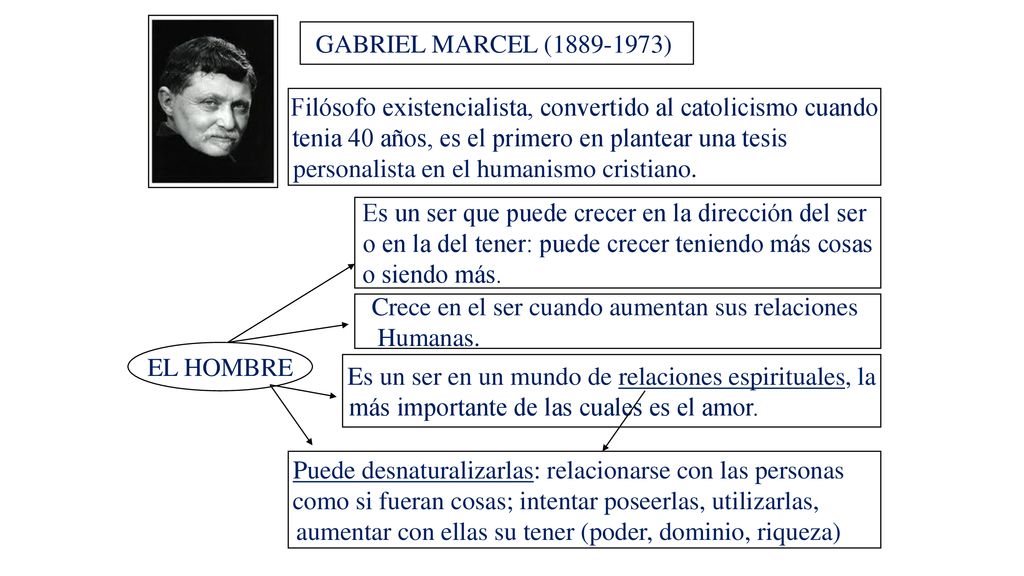 Filósofo existencialista, convertido al catolicismo cuando