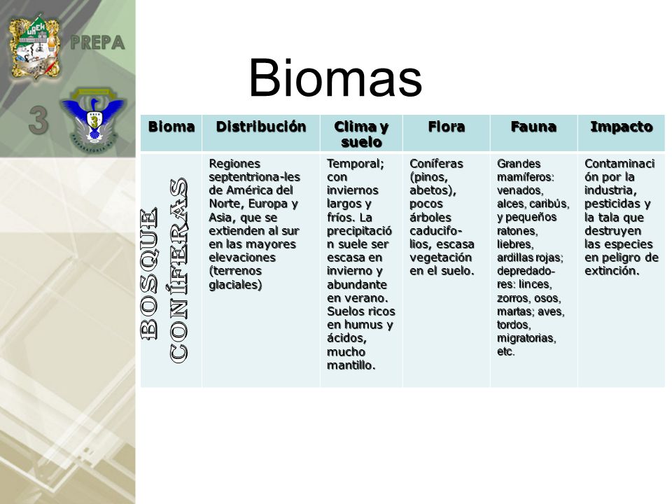 Biomas Bioma Distribución Clima y suelo Flora Fauna Impacto