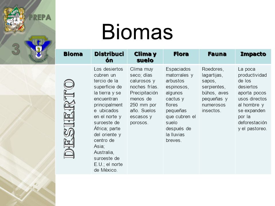 Biomas Desierto Bioma Distribución Clima y suelo Flora Fauna Impacto