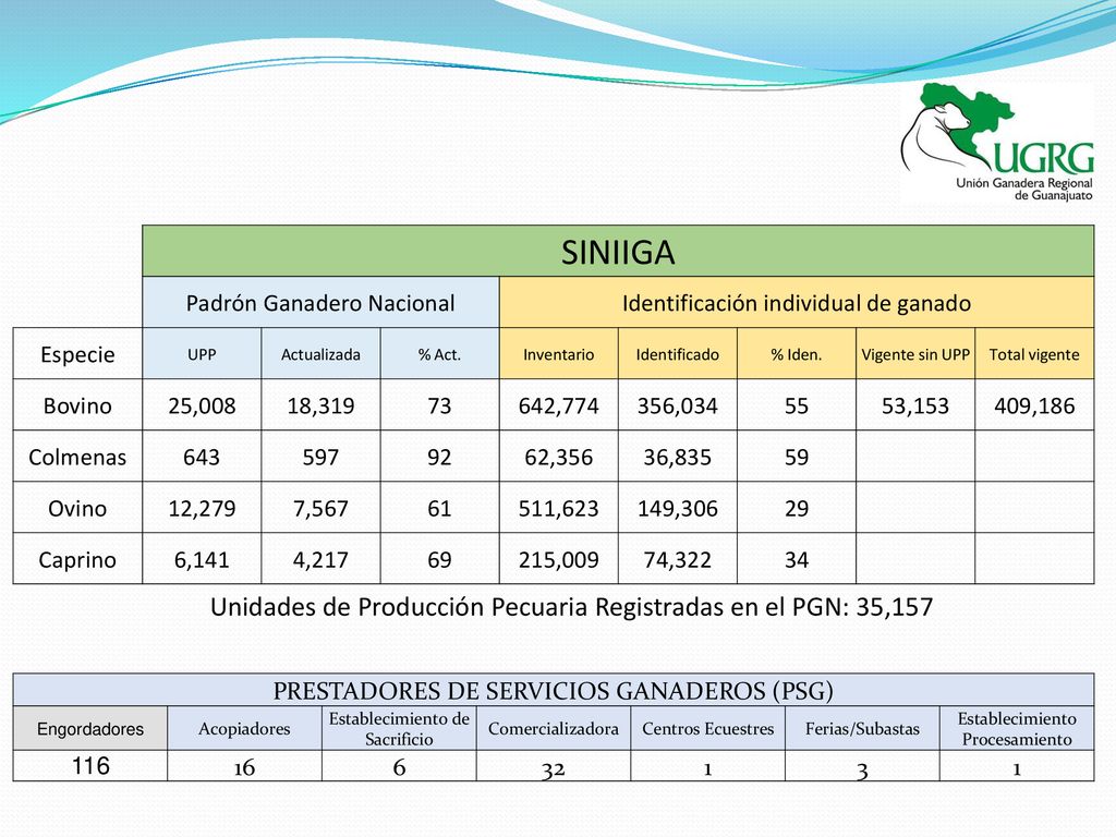 SINIIGA Unidades de Producción Pecuaria Registradas en el PGN: 35,157