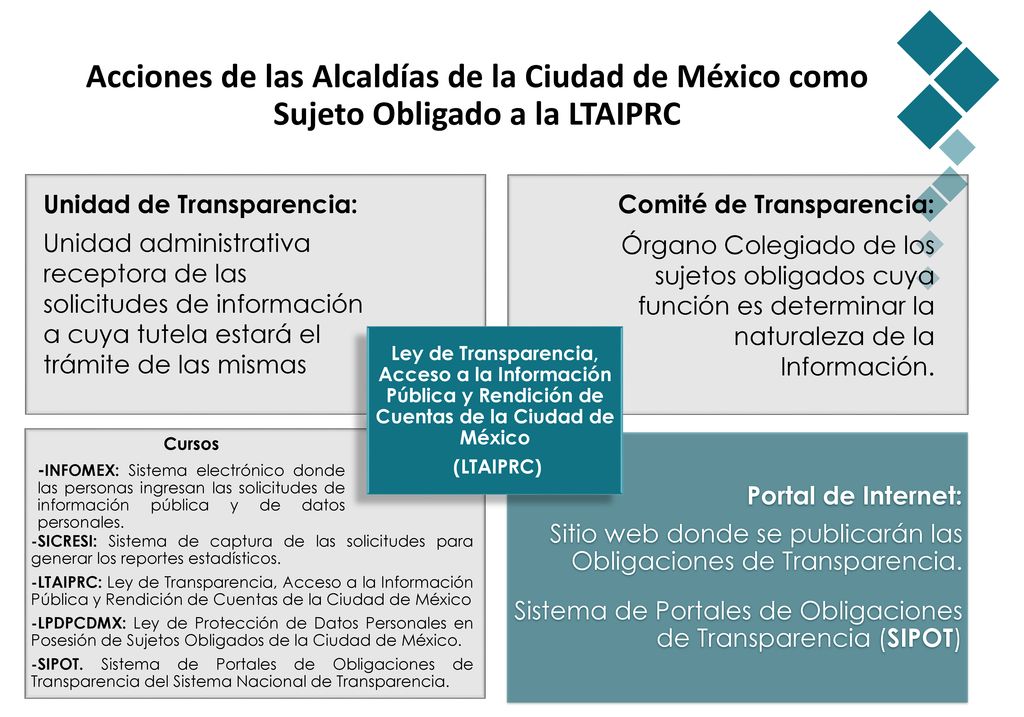 Acciones de las Alcaldías de la Ciudad de México como Sujeto Obligado a la LTAIPRC