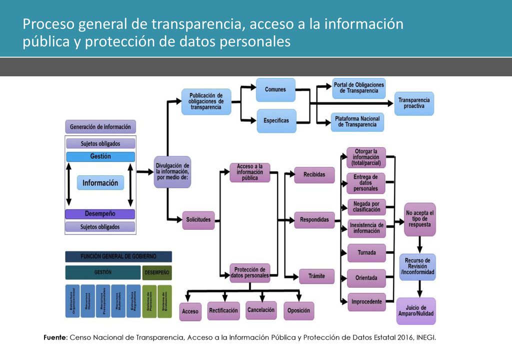 Proceso general de transparencia, acceso a la información pública y protección de datos personales