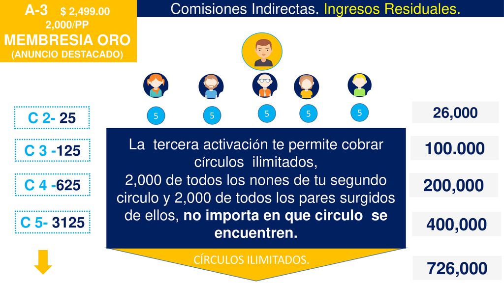 A-3 $ 2, ,000/PP. MEMBRESIA ORO. (ANUNCIO DESTACADO) Comisiones Indirectas. Ingresos Residuales.