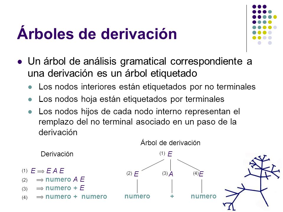 Árboles de derivación Un árbol de análisis gramatical correspondiente a una derivación es un árbol etiquetado.