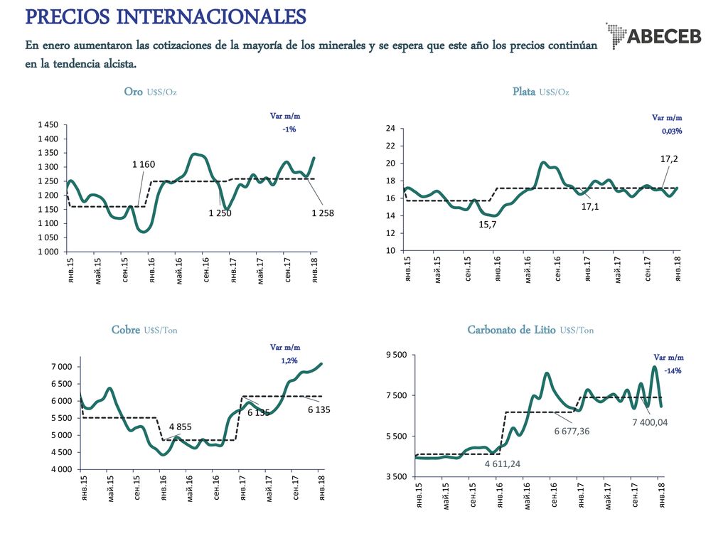 PRECIOS INTERNACIONALES En enero aumentaron las cotizaciones de la mayoría de los minerales y se espera que este año los precios continúan en la tendencia alcista.