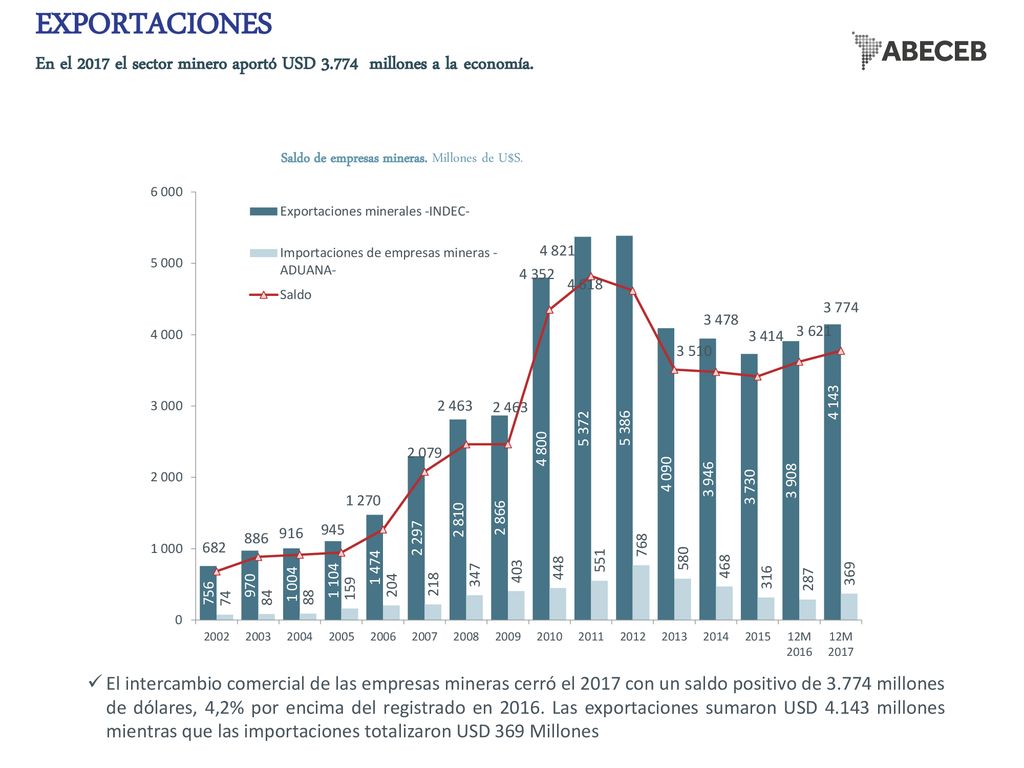 EXPORTACIONES En el 2017 el sector minero aportó USD 3