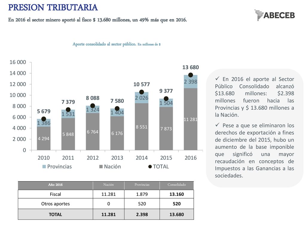 Aporte consolidado al sector público. En millones de $
