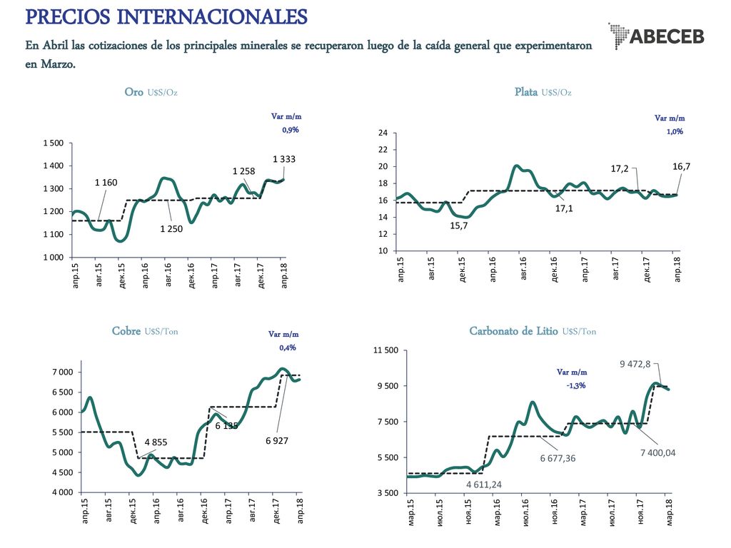 PRECIOS INTERNACIONALES En Abril las cotizaciones de los principales minerales se recuperaron luego de la caída general que experimentaron en Marzo.