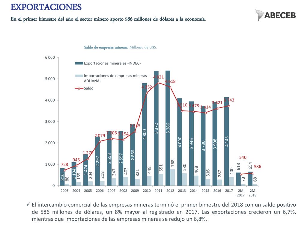 EXPORTACIONES En el primer bimestre del año el sector minero aporto 586 millones de dólares a la economía.
