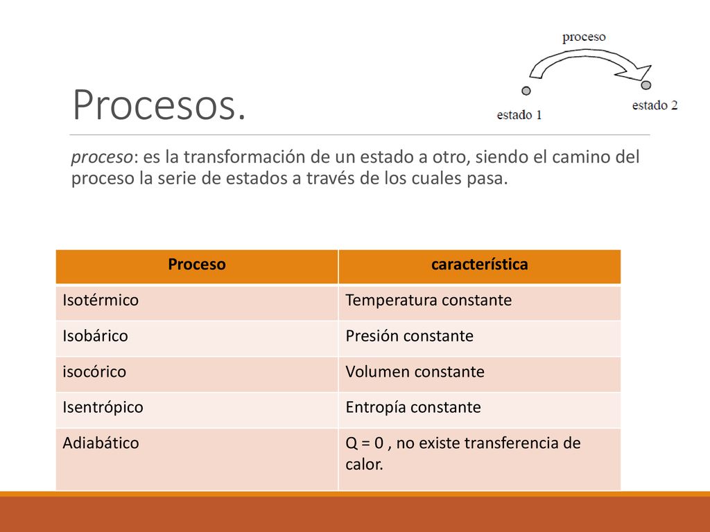 Procesos. proceso: es la transformación de un estado a otro, siendo el camino del proceso la serie de estados a través de los cuales pasa.