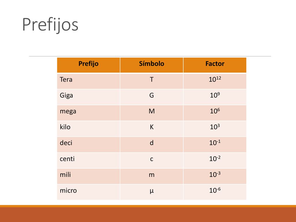 Prefijos Prefijo Símbolo Factor Tera T 1012 Giga G 109 mega M 106 kilo