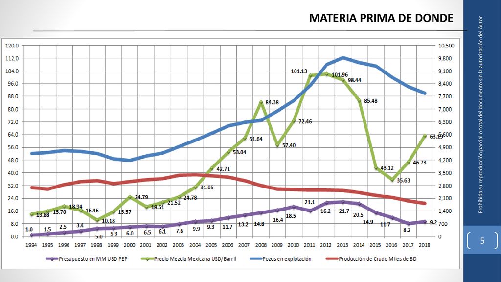 MATERIA PRIMA DE DONDE Prohibida su reproducción parcial o total del documento sin la autorización del Autor.