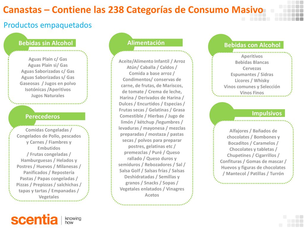 Canastas – Contiene las 238 Categorías de Consumo Masivo