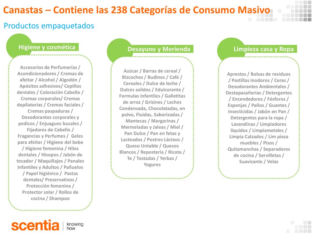 Canastas – Contiene las 238 Categorías de Consumo Masivo