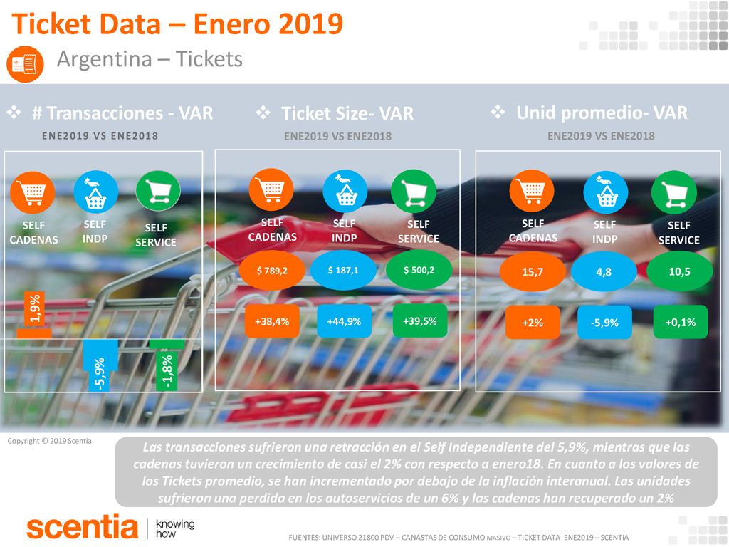 Ticket Data – Enero 2019 Argentina – Tickets # Transacciones - VAR