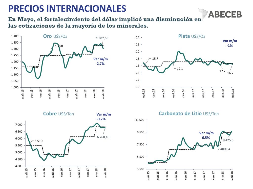 PRECIOS INTERNACIONALES En Mayo, el fortalecimiento del dólar implicó una disminución en las cotizaciones de la mayoría de los minerales.