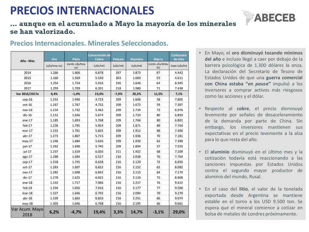 PRECIOS INTERNACIONALES … aunque en el acumulado a Mayo la mayoría de los minerales se han valorizado.