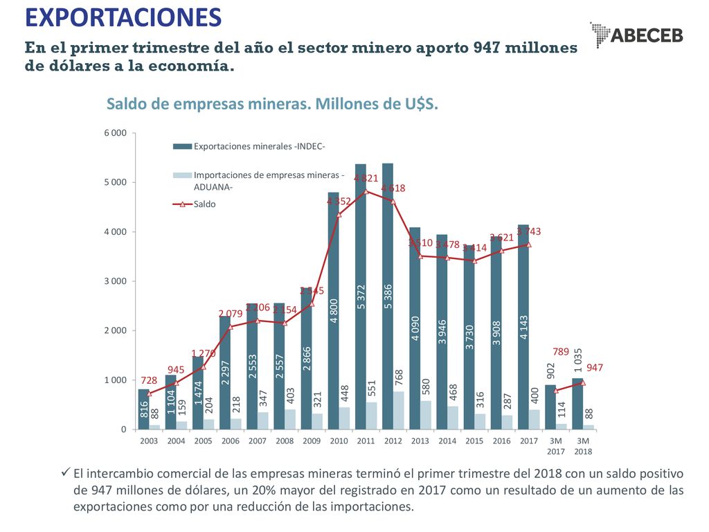 EXPORTACIONES En el primer trimestre del año el sector minero aporto 947 millones de dólares a la economía.