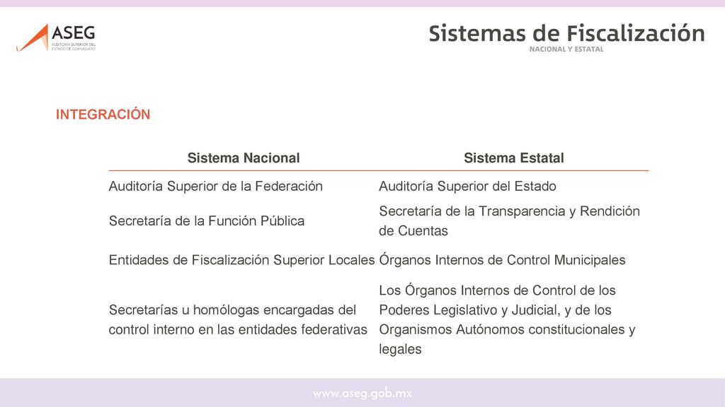 INTEGRACIÓN Sistema Nacional. Sistema Estatal. Auditoría Superior de la Federación. Auditoría Superior del Estado.