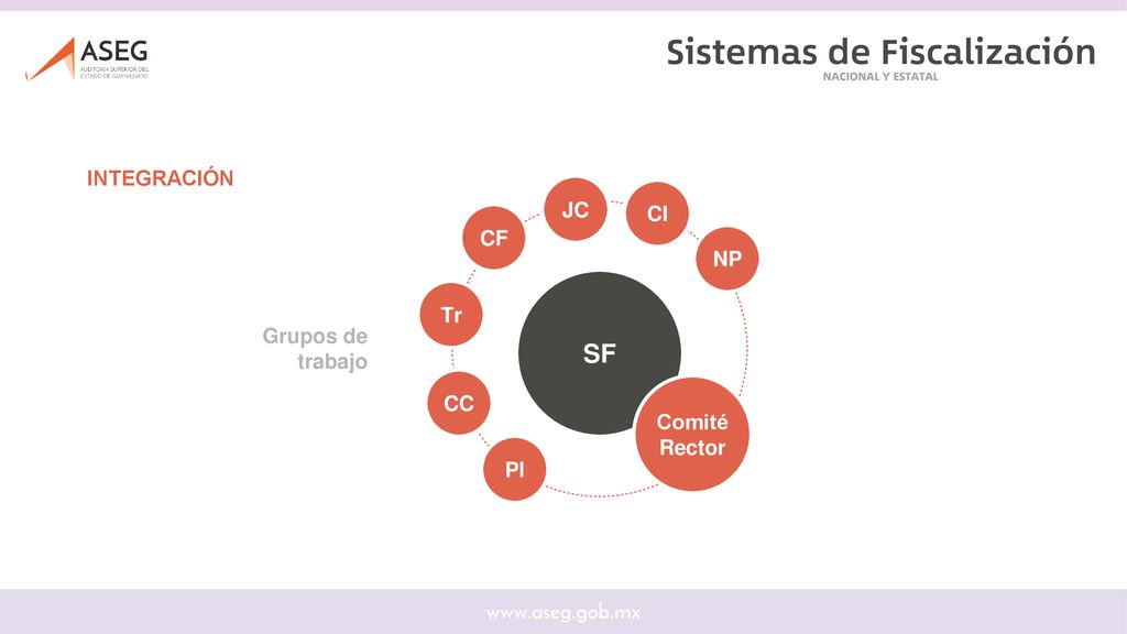 INTEGRACIÓN JC CI SF CF NP SF Tr Grupos de trabajo CC Comité Rector Pl