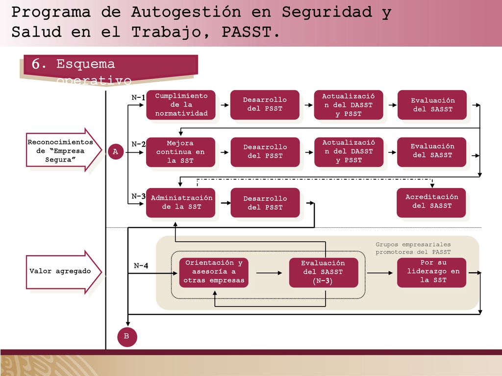 Programa de Autogestión en Seguridad y Salud en el Trabajo, PASST.