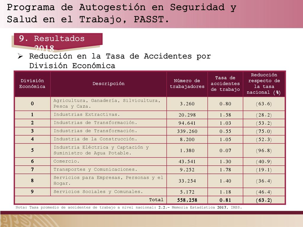 Programa de Autogestión en Seguridad y Salud en el Trabajo, PASST.
